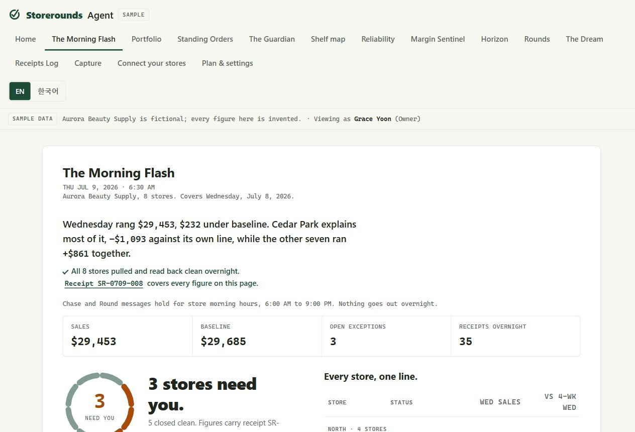 The Morning Flash dashboard: a verdict line reading Wednesday rang $29,453 against a $29,685 baseline, a SALES and BASELINE row, a ring reading 3 stores need you, and a per-store table. Labeled sample data.
