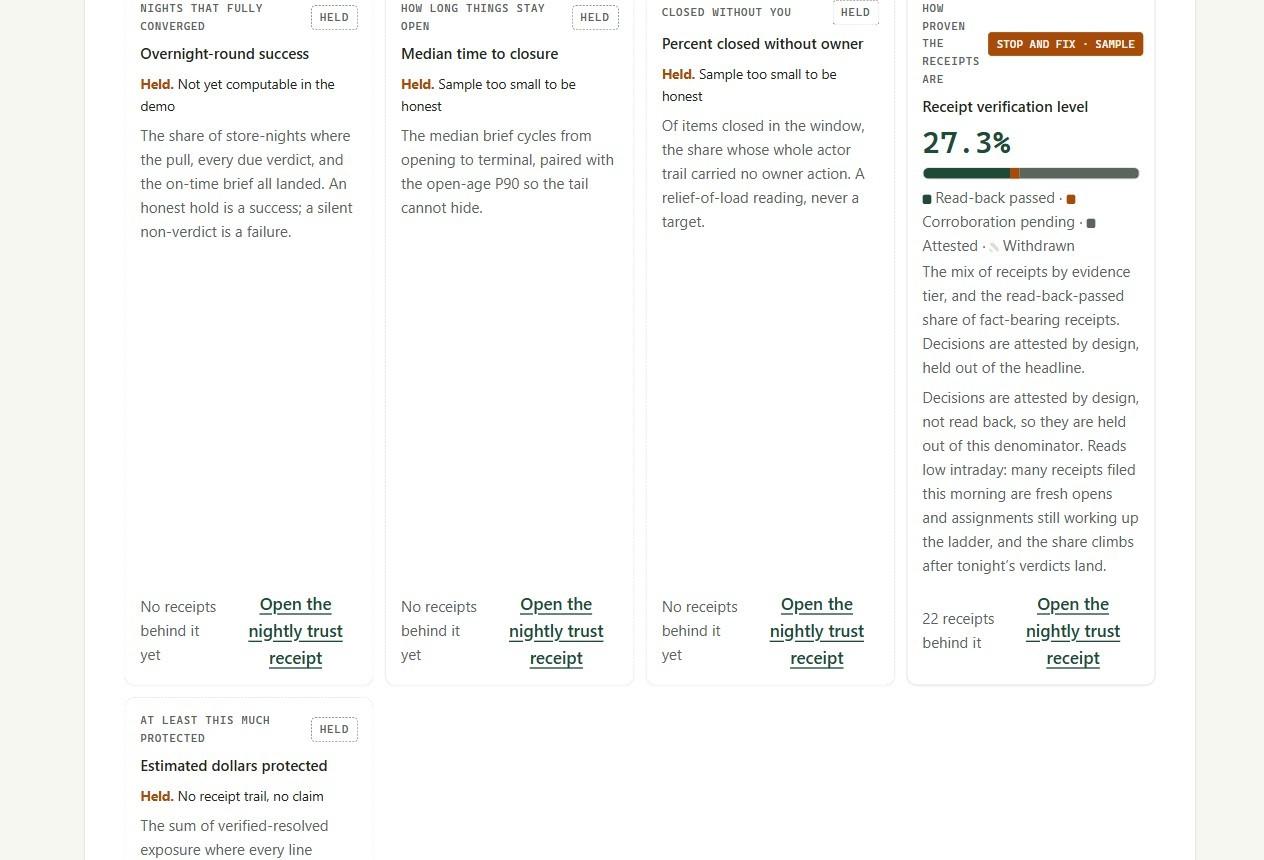 The Reliability sentinel trust metrics: several self-grades render Held when the sample is too small to be honest, including Estimated dollars protected shown Held with no receipt trail, each pointing at its nightly trust receipt. Fictional sample data.